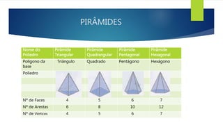 PIRÂMIDES 
Nome do 
Poliedro 
Pirâmide 
Triangular 
Pirâmide 
Quadrangular 
Pirâmide 
Pentagonal 
Pirâmide 
Hexagonal 
Polígono da 
base 
Triângulo Quadrado Pentágono Hexágono 
Poliedro 
Nº de Faces 4 5 6 7 
Nº de Arestas 6 8 10 12 
Nº de Vértices 4 5 6 7 
 