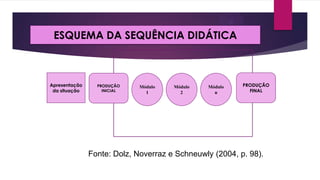 ESQUEMA DA SEQUÊNCIA DIDÁTICA

Apresentação
da situação

PRODUÇÃO
INICIAL

Módulo
1

Módulo
2

Módulo
n

PRODUÇÃO
FINAL

Fonte: Dolz, Noverraz e Schneuwly (2004, p. 98).

 