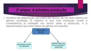 2ª etapa: A primeira produção


Tentativa de elaboração, por parte dos alunos, de um texto relativo ao
gênero escolhido. O objetivo é que esta produção revele a
competência já instalada nos alunos sobre a produção, e a
representação que estes fazem do gênero em questão.

 