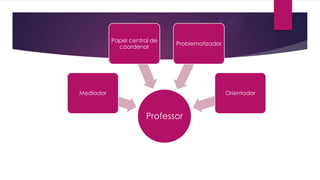 Papel central de
coordenar

Problematizador

Mediador

Orientador

Professor

 