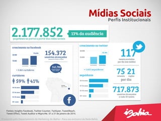 Mídias SociaisPerfis Institucionais
Produzido pelo Departamento de Marketing do iBahia – Para uso exclusivo da Rede Bahia.
Fontes: Insights Facebook, Twitter Counter, Twitlyzer, TweetReach,
Tweet Effect, Tweet Auditor e Migre.Me. 01 a 31 de janeiro de 2014.
 