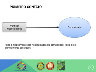 PRIMEIRO CONTATO



   Verificar
                                                       Comunidade
 Necessidades




Feito o mapeamento das necessidades da comunidade, inicia-se o
planejamento das ações.




                                                                    10
 