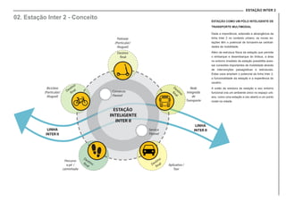 ESTAÇÃO INTER 2
Comércio
Flexível
Bicicleta
(Particular/
Aluguel)
Percurso
a pé /
caminhada
Aplicativo /
Taxi
Patinete
(Particular/
Aluguel)
LINHA
INTER II
LINHA
INTER II
Destino
final
Destinofinal
Destino
final
Destinofinal
Destino
final
Rede
Integrada
de
Transporte
Serviço
Flexível
ESTAÇÃO
INTELIGENTE
INTER II
02. Estação Inter 2 - Conceito
ESTAÇÃO COMO UM PÓLO INTELIGENTE DE
TRANSPORTE MULTIMODAL
Dada a importância, extensão e abrangência da
linha Inter 2 no contexto urbano, as novas es-
tações têm o potencial de tornarem-se centrali-
dades de mobilidade.
Além da estrutura física da estação que permite
o embarque e desembarque do ônibus, a área
no entorno imediato da estação possibilita aces-
sar conexões importantes de mobilidade através
de intervenções paisagísticas e estruturais.
Estes usos ampliam o potencial da linha Inter 2,
a funcionalidade da estação e a experiência do
usuário.
A união da estutura da estação e seu entorno
funcional cria um ambiente único no espaço urb-
ano, como uma estação a céu aberto e um ponto
nodal na cidade.
 