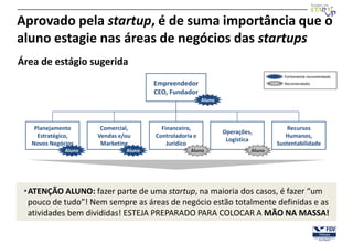 Aprovado pela startup, é de suma importância que o
aluno estagie nas áreas de negócios das startups
Área de estágio sugerida
                                                                                    Fortemente recomendado
                                       Empreendedor                                 Recomendado

                                       CEO, Fundador
                                                         Aluno




    Planejamento       Comercial,        Financeiro,                                  Recursos
                                                                 Operações,
     Estratégico,     Vendas e/ou      Controladoria e                               Humanos,
                                                                  Logística
   Novos Negócios      Marketing           Jurídico                               Sustentabilidade
              Aluno            Aluno               Aluno                  Aluno




 •ATENÇÃO ALUNO: fazer parte de uma startup, na maioria dos casos, é fazer “um
  pouco de tudo”! Nem sempre as áreas de negócio estão totalmente definidas e as
  atividades bem divididas! ESTEJA PREPARADO PARA COLOCAR A MÃO NA MASSA!
 