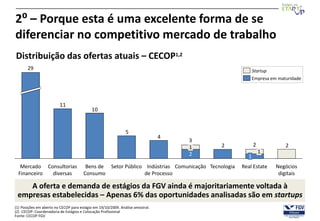 2⁰ – Porque esta é uma excelente forma de se
diferenciar no competitivo mercado de trabalho
Distribuição das ofertas atuais – CECOP1,2
       29                                                                                               Startup
                                                                                                        Empresa em maturidade




                         11
                                            10


                                                               5
                                                                                4
                                                                                    3
                                                                                    1     2             2             2
                                                                                    2                       1
                                                                                                    1
   Mercado Consultorias                 Bens de Setor Público Indústrias Comunicação Tecnologia   Real Estate     Negócios
  Financeiro diversas                  Consumo                de Processo                                          digitais

    A oferta e demanda de estágios da FGV ainda é majoritariamente voltada à
 empresas estabelecidas – Apenas 6% das oportunidades analisadas são em startups
(1) Posições em aberto no CECOP para estágio em 19/10/2009. Análise amostral.
(2) CECOP: Coordenadoria de Estágios e Colocação Profissional
Fonte: CECOP FGV
 