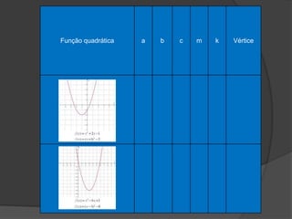 Função quadrática a b c m k Vértice
 