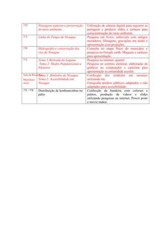 1ºD Paisagens naturais e preservação
do meio ambiente.
Utilização de câmera digital para registrar as
paisagens e produzir slides e cartazes para
conscientização do meio ambiente.
2ºA Linha do Tempo de Nioaque Pesquisa em livros, entrevista com antigos
moradores, filmagens, gravações em áudio e
apresentação com projeções.
2ºB Hidrografia e conservação dos
rios de Nioaque
Consulta no mapa físico do município e
pesquisa no Google earth. Maquete e cartazes
para apresentação.
3ºA Tema 1:Retirada da Laguna
Tema 2: Dados Populacionais e
Eleitores
Pesquisa na internet, quartel
Pesquisa no cartório eleitoral, elaboração de
gráficos no computador e cartolina para
apresentação à comunidade escolar.
Sala de Recursos
Multifunci
onais
Tema 1: Símbolos de Nioaque.
Tema 2: Acessibilidade em
Nioaque
Confecção dos símbolos em mosaico
utilizando tnt.
Fotografar prédios públicos adaptados e não
adaptados para acessibilidade.
1ºE / 3ºB Distribuição de lembrancinhas no
pátio
Confecção da bandeira com colorset e
palitos, produção de vídeos e slides
utilizando pesquisas na internet, Power point
e movie maker.
 