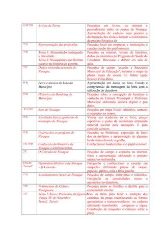 6°D/7ºD Artista da Terra Pesquisas em livros, na internet e
pessoalmente sobre os poetas de Nioaque.
Apresentação de cartazes com poesias e
declamação dos alunos durante a culminância
do projeto.Pesquisa de
7°A Representação das profissões. Pesquisa local em empresas e instituições e
caracterização dos profissionais.
7°B Tema 1: Alimentação inadequada
x obesidade.
Tema 2: Nioaquenses que fizeram
sucesso na história do esporte.
Pesquisa na internet, leitura de literárias,
dados da estatística do Programa de Saúde do
Estudante. Discussão e debate em sala de
aula.
7°C Dados sócioeducacionais de
Nioaque.
Pesquisa de campo “escolas e Secretaria
Municipal de Educação’, internet e mapa da
planta baixa da escola EE Odete Ignêz
Resstel Villas Bôas.
8°A Letra e música do hino do
Município
Apresentação em áudio do hino. Estudo e
compreensão da mensagem da letra com a
utilização do datashow.
8°B Histórico da Bandeira do
Município
Pesquisa sobre a concepção da bandeira e
visitação na Câmara Municipal e Prefeitura
Municipal utilizando câmera digital e pen
drive.
8º C/9ºC Rios de Nioaque Pesquisa em mapa físico, relatórios, cartazes
e maquetes no isopor.
9ºA Atividades físicas gratuitas do
município de Nioaque.
Visitas em academia ao ar livre, praças
esportivas e pistas de caminhada utilizando
material escolar para anotações. E para
concluir cartazes
9°B Galeria dos ex-prefeitos de
Nioaque
Pesquisa na Prefeitura, exposição de fotos
dos ex-prefeitos e apresentação de algumas
benfeitorias durante a gestão.
1ºE /3ºB Confecção da Bandeira de
Nioaque e lembrancinhas
Confeccionar bandeirinhas em papel colorset.
2ºC O Cerrado de Nioaque Pesquisa de campo e consulta na internet,
fotos e apresentação utilizando o projetor
interativo multimídia.
EJA III
Turma C
Patrimônio Histórico de Nioaque
– O Casarão
Fotografar e confeccionar o casarão em
maquetes utilizando placas de isopor,
papelão, palitos, cola e tinta guache.
1°A Assentamentos rurais de Nioaque Pesquisa de campo, entrevistas e relatórios.
Fotografar as comunidades rurais e
apresentar no datashow.
1ºB Vestimentas da Cultura
Nioaquense
Pesquisa junto as famílias e desfile para a
comunidade escolar.
1ºC Tema 1:Área e Perímetro da figura da
Praça XV de Novembro
Tema2: Tereré
Uso da trena para fazer a medição dos
canteiros da praça reconhecendo as formas
geométricas e transcrevendo-as no caderno
utilizando transferidor, compasso e régua.
Construção de maquetes e cartazes sobre a
praça.
 