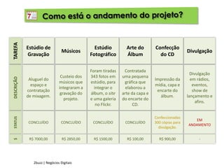Como está o andamento do projeto?Estúdio de GravaçãoMúsicosEstúdio FotográficoArte do ÁlbumConfecção do CDDivulgaçãoTAREFAAluguel do espaço e contratação de mixagem.Custeio dos músicos que integraram a gravação do projeto.Foram tiradas 343 fotos em estúdio, para integrar o álbum, o sitee uma galeria no Flickr.Contratada uma pequena gráfica que elaborou a arte da capa e do encarte do CD.Impressão da mídia, capa e encarte do álbum.Divulgação em rádios, eventos, show de lançamento e afins.DESCRIÇÃOCONCLUÍDOCONCLUÍDOCONCLUÍDOCONCLUÍDOConfeccionadas 300 cópias para divulgação.EM ANDAMENTOSTATUSR$ 7000,00R$ 2850,00R$ 1500,00R$ 100,00R$ 900,00-$2buzz | Negócios Digitais