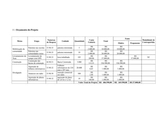 11. Orçamento do Projeto


                                                                                                                                     Fonte
                                           Natureza                                        Custo                                                            Modalidade de
     Metas               Etapa                              Unidade          Quantidade                    Total
                                          de Despesa                                      Unitário                        Fhidro             Proponente     Contrapartida

                                                                                             R$              R$              R$
                  Palestras nas escolas   33.90.35     palestra ministrada       5
Mobilização da                                                                            2.000,00       10.000,00       10.000,00
comunidade        Palestras nas                                                              R$              R$              R$
                                          33.90.35     palestra ministrada      10
                  comunidades rurais                                                      2.000,00       20.000,00       20.000,00
Levantamento da   Levantamento de                                                            R$              R$                                   R$
                                          33.90.33     hora trabalhada          185                                                                              NF
Área              campo com GPS                                                            200,00        37.000,00                            37.000,00
                  Construção das                                                             R$              R$             R$
Construção                                44.90.51     Bacia Construída        3.000
                  bacias de contenção                                                      112,33       336.990,00      336.990,00
                                                       Folhetos
                  Aquisição de                                                               R$             R$              R$
                                        33.90.32       informativos de 210     20.000
                  folhetos informativos                                                     0,05         1.000,00        1.000,00
                                                       mm x 297 mm
Divulgação                                             inserção comercial                     R$            R$              R$
                  Anúncios em rádio       33.90.39                              500
                                                       em rádio                              2,00        1.000,00        1.000,00
                  Aquisição de placas                  aquisição de placa                     R$            R$              R$
                                          33.90.32                              10
                  informativas                         de 2,0 m x 1,2 m                     100,00       1.000,00        1.000,00
                                                                                Valor Total do Projeto R$ 406.990,00   R$ 369.990,00         R$ 37.000,00
 