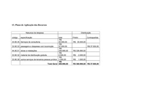 13. Plano de Aplicação dos Recursos


                 Natureza da despesa                                             Distribuição

código     especificação                                 total        Fhidro              Contrapartida
                                                          R$
33.90.35   Serviços de consultoria                       30.000,00    R$ 30.000,00
                                                          R$
33.90.33   passagens e despesas com locomoção            37.000,00                        R$ 37.000,00
                                                          R$
44.90.51   obras e instalações                           336.990,00   R$ 336.990,00
                                                          R$
33.90.32   material de distribuição gratuita             2.000,00     R$       2.000,00
                                                          R$
33.90.39   outros serviços de terceiros pessoa jurídica 1.000,00      R$       1.000,00
                                                          R$
                                             Total Geral 406.990,00   R$ 369.990,00 R$ 37.000,00
 