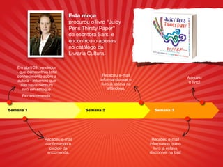 Esta moça
                              procurou o livro “Juicy
                              Pens Thirsty Paper”
                              da escritora Sark, e
                              encontrou-o apenas
                              no catálogo da
                              Livraria Cultura.

   Em abril/09, vendedor
   - que demosntrou total
   conhecimento sobre a                      Recebeu e-mail
                                                                                       Adquiriu
    autora - informou que                  informando que o
                                                                                        o livro!
      não havia nenhum                      livro já estava na
      livro em estoque.                         alfândega.
      Fez encomenda.


Semana 1                             Semana 2                       Semana 3




                  Recebeu e-mail                                  Recebeu e-mail
                  conﬁrmando o                                   informando que o
                    pedido da                                      livro já estava
                   encomenda.                                    disponível na loja!
 
