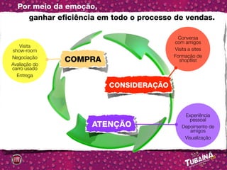 Por meio da emoção,
     ganhar eficiência em todo o processo de vendas.

                                           Conversa
                                         com amigos
   Visita
show-room                                Visita a sites
Negociação                               Formação de
               COMPRA                      shoptlist
Avaliação do
carro usado
  Entrega

                         CONSIDERAÇÃO



                                             Experiência
                                               pessoal
                    ATENÇÃO                 Depoimento de
                                                amigos
                                             Visualização
 
