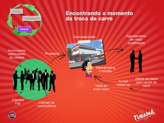 COMPRA
                                        Encontrando o momento
             CONSIDERAÇÃO
                                        da troca de carro
        ATENÇÃO



                                          Concessionária                     Agendamento
                                                                               de visita/
                                                                              qualiﬁcação

Anunciantes
particulares                Prospects
 de usados


                                                       Telemarketing
                                                         e Vendas

                                                                                   Oferta de placa
                                                                         E-mail    para venda do
                                                       Visita ao       follow-up        carro
                                                      show-room


  Clientes
    Fiat                Clientes da
                       concorrência
 