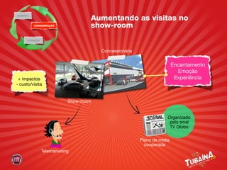 COMPRA
                                        Aumentando as visitas no
         CONSIDERAÇÃO                   show-room
      ATENÇÃO



                                          Concessionária


                                                                            Encantamento
                                                                              Emoção
 + impactos                                                                  Experiência
- custo/visita


                            Show-room


                                                                        Organizado
                                                                         pelo sinal
                                                                         TV Globo

                                                           Plano de midia
                                                             cooperada
                Telemarketing
 