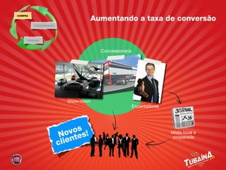COMPRA
                                       Aumentando a taxa de conversão
         CONSIDERAÇÃO




     ATENÇÃO



                                         Concessionária




                           Show-room
                                                          Encantadores




                            vos s!
                         No nte                                          Mídia local e
                                                                         cooperada
                        clie
 