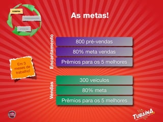 COMPRA



         CONSIDERAÇÃO
                                          As metas!
     ATENÇÃO




                        Encantamento
                                            800 pré-vendas
                                           80% meta vendas

  Em 3
                                       Prêmios para os 5 melhores
         e
 meses d
          !
 trabalho

                                              300 veículos
                        Vendas




                                               80% meta
                                       Prêmios para os 5 melhores
 