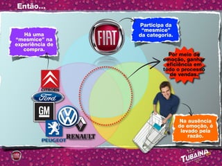 Então...

                 Participa da
                  “mesmice”
   Há uma        da categoria.
“mesmice” na
experiência de
   compra.
                            Por meio de
                          emoção, ganhar
                           eficiência em
                          todo o processo
                            de vendas.




                                 Na ausência
                                 de emoção, é
                                  levado pela
                                     razão.
 