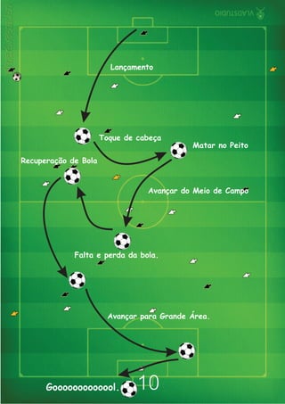Lançamento




                      Toque de cabeça
                                            Matar no Peito

Recuperação de Bola


                                 Avançar do Meio de Campo




             Falta e perda da bola.




                        Avançar para Grande Área.




      Gooooooooooool.          10
 