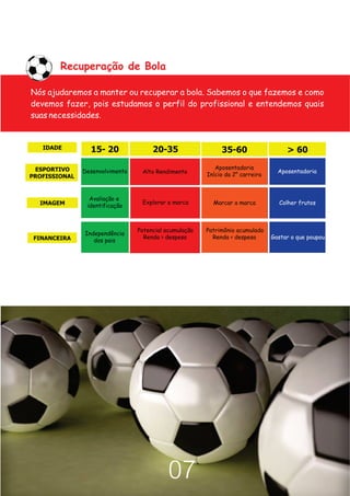 Recuperação de Bola

Nós ajudaremos a manter ou recuperar a bola. Sabemos o que fazemos e como
devemos fazer, pois estudamos o perfil do profissional e entendemos quais
suas necessidades.


   IDADE         15- 20               20-35                  35-60                   > 60
                                                           Aposentadoria
 ESPORTIVO     Desenvolvimento    Alto Rendimento                                 Aposentadoria
PROFISSIONAL                                            Início da 2° carreira



                 Avaliação e
  IMAGEM                          Explorar a marca        Marcar a marca          Colher frutos
                identificação



                                 Potencial acumulação   Patrimônio acumulado
               Independência
 FINANCEIRA                        Renda > despesa        Renda < despesa       Gastar o que poupou
                  dos pais




                                            07
 