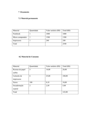 7 Orçamento 
7.1 Material permanente 
Material Quantidade Valor unitário (R$) Total (R$) 
Notebook 1 1000 1000 
Micro computador 1 1300 1300 
Impressora 1 240 240 
Total 2540 
8.2 Material de Consumo 
Material Quantidade Valor unitário (R$) Total (R$) 
Resmas de papel 
5 14,00 28,00 
sulfite 
Cartucho de 
impressora 
6 25,00 100,00 
Xerox 100 0,10 10,00 
Encadernação 
2 2,50 5,00 
expiral 
Total 143,00 
 