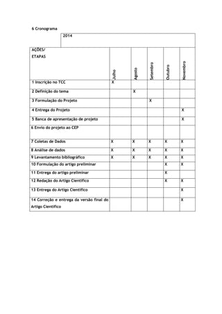 6 Cronograma 
2014 
AÇÕES/ 
ETAPAS 
Julho 
Agosto 
Setembro 
Outubro 
Novembro 
1 Inscrição no TCC X 
2 Definição do tema X 
3 Formulação do Projeto X 
4 Entrega do Projeto X 
5 Banca de apresentação de projeto X 
6 Envio do projeto ao CEP 
7 Coletas de Dados X X X X X 
8 Análise de dados X X X X X 
9 Levantamento bibliográfico X X X X X 
10 Formulação do artigo preliminar X X 
11 Entrega do artigo preliminar X 
12 Redação do Artigo Científico X X 
13 Entrega do Artigo Científico X 
14 Correção e entrega da versão final do 
Artigo Científico 
X 
 
