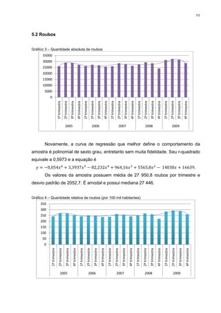11
5.2 Roubos
Gráfico 3 – Quantidade absoluta de roubos
Novamente, a curva de regressão que melhor define o comportamento da
amostra é polinomial de sexto grau, entretanto sem muita fidelidade. Seu r-quadrado
equivale a 0,5973 e a equação é
.
Os valores da amostra possuem média de 27 950,8 roubos por trimestre e
desvio padrão de 2052,7. É amodal e possui mediana 27 446.
Gráfico 4 – Quantidade relativa de roubos (por 100 mil habitantes)
0
5000
10000
15000
20000
25000
30000
35000
1ºtrimestre
2ºtrimestre
3ºtrimestre
4ºtrimestre
1ºtrimestre
2ºtrimestre
3ºtrimestre
4ºtrimestre
1ºtrimestre
2ºtrimestre
3ºtrimestre
4ºtrimestre
1ºtrimestre
2ºtrimestre
3ºtrimestre
4ºtrimestre
1ºtrimestre
2ºtrimestre
3ºtrimestre
4ºtrimestre
2005 2006 2007 2008 2009
0
50
100
150
200
250
300
350
1ºtrimestre
2ºtrimestre
3ºtrimestre
4ºtrimestre
1ºtrimestre
2ºtrimestre
3ºtrimestre
4ºtrimestre
1ºtrimestre
2ºtrimestre
3ºtrimestre
4ºtrimestre
1ºtrimestre
2ºtrimestre
3ºtrimestre
4ºtrimestre
1ºtrimestre
2ºtrimestre
3ºtrimestre
4ºtrimestre
2005 2006 2007 2008 2009
 