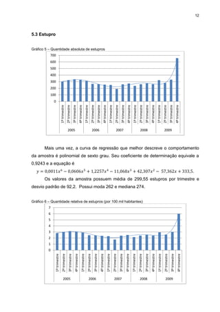 12
5.3 Estupro
Gráfico 5 – Quantidade absoluta de estupros
Mais uma vez, a curva de regressão que melhor descreve o comportamento
da amostra é polinomial de sexto grau. Seu coeficiente de determinação equivale a
0,9243 e a equação é
.
Os valores da amostra possuem média de 299,55 estupros por trimestre e
desvio padrão de 92,2. Possui moda 262 e mediana 274.
Gráfico 6 – Quantidade relativa de estupros (por 100 mil habitantes)
0
100
200
300
400
500
600
700
1ºtrimestre
2ºtrimestre
3ºtrimestre
4ºtrimestre
1ºtrimestre
2ºtrimestre
3ºtrimestre
4ºtrimestre
1ºtrimestre
2ºtrimestre
3ºtrimestre
4ºtrimestre
1ºtrimestre
2ºtrimestre
3ºtrimestre
4ºtrimestre
1ºtrimestre
2ºtrimestre
3ºtrimestre
4ºtrimestre
2005 2006 2007 2008 2009
0
1
2
3
4
5
6
7
1ºtrimestre
2ºtrimestre
3ºtrimestre
4ºtrimestre
1ºtrimestre
2ºtrimestre
3ºtrimestre
4ºtrimestre
1ºtrimestre
2ºtrimestre
3ºtrimestre
4ºtrimestre
1ºtrimestre
2ºtrimestre
3ºtrimestre
4ºtrimestre
1ºtrimestre
2ºtrimestre
3ºtrimestre
4ºtrimestre
2005 2006 2007 2008 2009
 