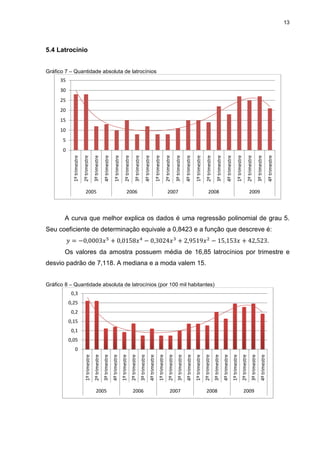 13
5.4 Latrocínio
Gráfico 7 – Quantidade absoluta de latrocínios
A curva que melhor explica os dados é uma regressão polinomial de grau 5.
Seu coeficiente de determinação equivale a 0,8423 e a função que descreve é:
.
Os valores da amostra possuem média de 16,85 latrocínios por trimestre e
desvio padrão de 7,118. A mediana e a moda valem 15.
Gráfico 8 – Quantidade absoluta de latrocínios (por 100 mil habitantes)
0
5
10
15
20
25
30
35
1ºtrimestre
2ºtrimestre
3ºtrimestre
4ºtrimestre
1ºtrimestre
2ºtrimestre
3ºtrimestre
4ºtrimestre
1ºtrimestre
2ºtrimestre
3ºtrimestre
4ºtrimestre
1ºtrimestre
2ºtrimestre
3ºtrimestre
4ºtrimestre
1ºtrimestre
2ºtrimestre
3ºtrimestre
4ºtrimestre
2005 2006 2007 2008 2009
0
0,05
0,1
0,15
0,2
0,25
0,3
1ºtrimestre
2ºtrimestre
3ºtrimestre
4ºtrimestre
1ºtrimestre
2ºtrimestre
3ºtrimestre
4ºtrimestre
1ºtrimestre
2ºtrimestre
3ºtrimestre
4ºtrimestre
1ºtrimestre
2ºtrimestre
3ºtrimestre
4ºtrimestre
1ºtrimestre
2ºtrimestre
3ºtrimestre
4ºtrimestre
2005 2006 2007 2008 2009
 
