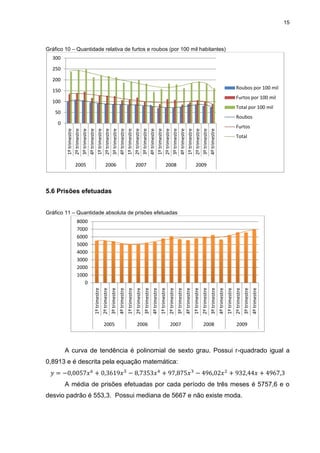 15
Gráfico 10 – Quantidade relativa de furtos e roubos (por 100 mil habitantes)
5.6 Prisões efetuadas
Gráfico 11 – Quantidade absoluta de prisões efetuadas
A curva de tendência é polinomial de sexto grau. Possui r-quadrado igual a
0,8913 e é descrita pela equação matemática:
A média de prisões efetuadas por cada período de três meses é 5757,6 e o
desvio padrão é 553,3. Possui mediana de 5667 e não existe moda.
0
50
100
150
200
250
300
1ºtrimestre
2ºtrimestre
3ºtrimestre
4ºtrimestre
1ºtrimestre
2ºtrimestre
3ºtrimestre
4ºtrimestre
1ºtrimestre
2ºtrimestre
3ºtrimestre
4ºtrimestre
1ºtrimestre
2ºtrimestre
3ºtrimestre
4ºtrimestre
1ºtrimestre
2ºtrimestre
3ºtrimestre
4ºtrimestre
2005 2006 2007 2008 2009
Roubos por 100 mil
Furtos por 100 mil
Total por 100 mil
Roubos
Furtos
Total
0
1000
2000
3000
4000
5000
6000
7000
8000
1ºtrimestre
2ºtrimestre
3ºtrimestre
4ºtrimestre
1ºtrimestre
2ºtrimestre
3ºtrimestre
4ºtrimestre
1ºtrimestre
2ºtrimestre
3ºtrimestre
4ºtrimestre
1ºtrimestre
2ºtrimestre
3ºtrimestre
4ºtrimestre
1ºtrimestre
2ºtrimestre
3ºtrimestre
4ºtrimestre
2005 2006 2007 2008 2009
 