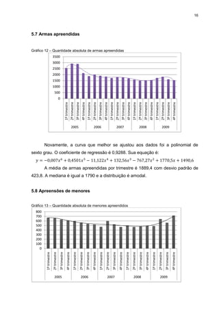16
5.7 Armas apreendidas
Gráfico 12 – Quantidade absoluta de armas apreendidas
Novamente, a curva que melhor se ajustou aos dados foi a polinomial de
sexto grau. O coeficiente de regressão é 0,9288. Sua equação é:
A média de armas apreendidas por trimestre é 1889,4 com desvio padrão de
423,8. A mediana é igual a 1790 e a distribuição é amodal.
5.8 Apreensões de menores
Gráfico 13 – Quantidade absoluta de menores apreendidos
0
500
1000
1500
2000
2500
3000
3500
1ºtrimestre
2ºtrimestre
3ºtrimestre
4ºtrimestre
1ºtrimestre
2ºtrimestre
3ºtrimestre
4ºtrimestre
1ºtrimestre
2ºtrimestre
3ºtrimestre
4ºtrimestre
1ºtrimestre
2ºtrimestre
3ºtrimestre
4ºtrimestre
1ºtrimestre
2ºtrimestre
3ºtrimestre
4ºtrimestre
2005 2006 2007 2008 2009
0
100
200
300
400
500
600
700
800
1ºtrimestre
2ºtrimestre
3ºtrimestre
4ºtrimestre
1ºtrimestre
2ºtrimestre
3ºtrimestre
4ºtrimestre
1ºtrimestre
2ºtrimestre
3ºtrimestre
4ºtrimestre
1ºtrimestre
2ºtrimestre
3ºtrimestre
4ºtrimestre
1ºtrimestre
2ºtrimestre
3ºtrimestre
4ºtrimestre
2005 2006 2007 2008 2009
 