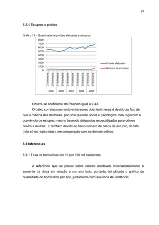 23
6.2.4 Estupros e prisões
Gráfico 18 – Quantidade de prisões efetuadas e estupros
Obteve-se coeficiente de Pearson igual a 0,43.
O baixo co-relacionamento entre esses dois fenômenos é devido ao fato de
que a maioria das mulheres, por uma questão social e psicológica, não registram a
ocorrência de estupro, mesmo havendo delegacias especializadas para crimes
contra a mulher. E também devido ao baixo número de casos de estupro, de fato
(não só os registrados), em comparação com os demais delitos.
6.3 Inferências
6.3.1 Taxa de homicídios em 10 por 100 mil habitantes
A referência que se possui sobre valores aceitáveis internacionalmente é
somente da dada em relação a um ano todo, portanto, foi plotado o gráfico da
quantidade de homicídios por ano, juntamente com sua linha de tendência.
0
1000
2000
3000
4000
5000
6000
7000
8000
1ºtrimestre
3ºtrimestre
1ºtrimestre
3ºtrimestre
1ºtrimestre
3ºtrimestre
1ºtrimestre
3ºtrimestre
1ºtrimestre
3ºtrimestre
2005 2006 2007 2008 2009
Prisões efetuadas
Número de estupros
 