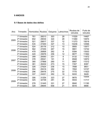 28
9 ANEXOS
9.1 Bases de dados dos delitos
Ano Trimestre Homicidios Roubos Estupros Latrocínios
Roubos de
veículos
Furto de
veículos
2005
1º trimestre 761 26013 303 28 11029 14467
2º trimestre 652 29034 324 28 11480 14974
3º trimestre 521 28817 337 12 11373 15618
4º trimestre 535 27200 327 13 10236 12566
2006
1º trimestre 524 26176 312 10 9900 13977
2º trimestre 562 27255 267 15 9801 13742
3º trimestre 479 26806 262 8 9394 13553
4º trimestre 420 25676 256 12 8677 11562
2007
1º trimestre 399 26060 251 8 9132 11872
2º trimestre 378 28541 191 8 8948 12872
3º trimestre 380 27868 260 11 8887 11012
4º trimestre 381 26432 273 15 7357 8397
2008
1º trimestre 326 27624 236 15 7688 9651
2º trimestre 304 29316 262 14 7852 12157
3º trimestre 296 28476 275 22 7775 11823
4º trimestre 337 24221 262 18 8222 9449
2009
1º trimestre
2º trimestre
306
325
31254
32158
323
281
27
25
9670
9443
10554
11717
3º trimestre 278 31445 331 27 8840 11190
4º trimestre 328 28644 658 21 8016 9698
 
