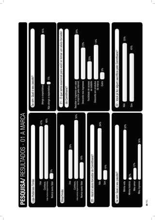 LojaPoderosoTimão
Usa
Nuncaouviufalar
47%
Conhece,
masnuncaexperimentou
5%
ShopTimão
Usa
Nuncaouviufalar
28%
Conhece,
masnuncaexperimentou
16%
20-VocêésóciotorcedordoCorinthians?
Sim
Não84%
16%
48%
56%
PESQUISA/RESULTADOS-01AMARCA
Sesim:Qualoseupacote?
Minhahistória
Minhavida50%
2%
Meuamor
Meuingresso36%
12%
Sesim:Qualoseupacote?
Nãoatingeaexpectativa
Atingeaexpectativa95%
5%
21-Oqueseriaessencialparavocêsetornarumsócio-torcedor
Descontonosingressos
Receberoingressoemcasa
ouimprimirpelainternet
34%
doCorinthians?
Facilidadedeacesso
aoestádio
Descontoemprodutos
damarca
Outro
23%
25%
13%
5%
22-VocêjáfezalgumsacrifíciopeloCorinthians?
Sim
Não55%
45%
86PÁG.
 