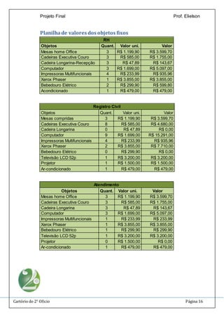 Projeto Final Prof. Elielson 
Planilha de valores dos objetos fixos 
RH 
Objetos Quant. Valor uni. Valor 
Mesas home Office 3 R$ 1.199,90 R$ 3.599,70 
Cadeiras Executiva Couro 3 R$ 585,00 R$ 1.755,00 
Cadeira Longarina-Recepção 3 R$ 47,89 R$ 143,67 
Computador 3 R$ 1.699,00 R$ 5.097,00 
Impressoras Multifuncionais 4 R$ 233,99 R$ 935,96 
Xerox Phaser 1 R$ 3.855,00 R$ 3.855,00 
Bebedouro Elétrico 2 R$ 299,90 R$ 599,80 
Acondicionado 1 R$ 479,00 R$ 479,00 
Registro Civil 
Objetos Quant. Valor uni. Valor 
Mesas compridas 3 R$ 1.199,90 R$ 3.599,70 
Cadeiras Executiva Couro 8 R$ 585,00 R$ 4.680,00 
Cadeira Longarina 0 R$ 47,89 R$ 0,00 
Computador 9 R$ 1.699,00 R$ 15.291,00 
Impressoras Multifuncionais 4 R$ 233,99 R$ 935,96 
Xerox Phaser 2 R$ 3.855,00 R$ 7.710,00 
Bebedouro Elétrico 0 R$ 299,90 R$ 0,00 
Televisão LCD 52p 1 R$ 3.200,00 R$ 3.200,00 
Projetor 1 R$ 1.500,00 R$ 1.500,00 
Ar-condicionado 1 R$ 479,00 R$ 479,00 
Atendimento 
Objetos Quant. Valor uni. Valor 
Mesas home Office 3 R$ 1.199,90 R$ 3.599,70 
Cadeiras Executiva Couro 3 R$ 585,00 R$ 1.755,00 
Cadeira Longarina 3 R$ 47,89 R$ 143,67 
Computador 3 R$ 1.699,00 R$ 5.097,00 
Impressoras Multifuncionais 1 R$ 233,99 R$ 233,99 
Xerox Phaser 1 R$ 3.855,00 R$ 3.855,00 
Bebedouro Elétrico 1 R$ 299,90 R$ 299,90 
Televisão LCD 52p 1 R$ 3.200,00 R$ 3.200,00 
Projetor 0 R$ 1.500,00 R$ 0,00 
Ar-condicionado 1 R$ 479,00 R$ 479,00 
Cartório do 2° Oficio Página 16 
 
