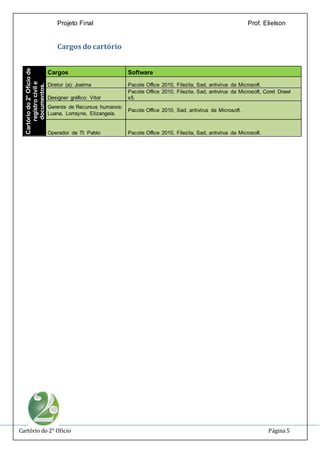 Projeto Final Prof. Elielson 
Cargos do cartório 
Cartório do 2° Oficio de 
registro civil e 
documentos. 
Cargos Software 
Diretor (a): Joelma Pacote Office 2010, Filezila, Sad, antivírus da Microsoft. 
Designer gráfico: Vitor 
Pacote Office 2010, Filezila, Sad, antivírus da Microsoft, Corel Drawl 
x5. 
Gerente de Recursos humanos: 
Luana, Lorrayne, Elizangela. 
Pacote Office 2010, Sad, antivírus da Microsoft. 
Operador de TI: Pablo Pacote Office 2010, Filezila, Sad, antivírus da Microsoft. 
Cartório do 2° Oficio Página 5 
 