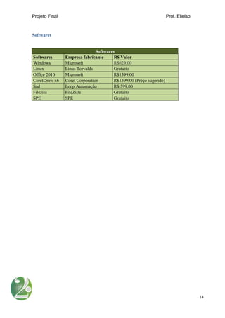Projeto Final Prof. Elielso
14
Softwares
Softwares
Softwares Empresa fabricante R$ Valor
Windows Microsoft R$629,00
Linux Linus Torvalds Gratuito
Office 2010 Microsoft R$1399,00
CorelDraw x6 Corel Corporation R$1399,00 (Preço sugerido)
Sad Loop Automação R$ 399,00
Filezila FileZilla Gratuito
SPE SPE Gratuito
 