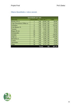 Projeto Final Prof. Elielso
16
Objetos Quantidades e valores mensais
Quantidade por mês
Materiais Quantidade Valor uni. Valor
Resma A4 cx 5 R$ 20,00 R$ 40,00
Copo Descartável 200m cx 1 R$ 52,60 R$ 52,60
Carimbos 8 R$ 22,98 R$ 183,84
Cola Branca 1L 5 R$ 11,58 R$ 57,90
Tesoura 9 R$ 4,00 R$ 36,00
Régua 60 cm 20 R$ 1,50 R$ 30,00
Grampeador 20 R$ 13,90 R$ 27,80
Grampo 20 R$ 9,90 R$ 198,00
Clipe cx 15 R$ 11,00 R$ 165,00
Borracha cx 1 R$ 9,00 R$ 9,00
Caneta 25 R$ 2,00 R$ 50,00
Apontador 10 R$ 1,50 R$ 15,00
Lápis 30 R$ 0,75 R$ 22,05
Total: R$ 887,19
 