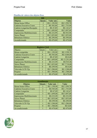 Projeto Final Prof. Elielso
17
Planilha de valores dos objetos fixos
RH
Objetos Quant. Valor uni. Valor
Mesas home Office 3 R$ 1.199,90 R$ 3.599,70
Cadeiras Executiva Couro 3 R$ 585,00 R$ 1.755,00
Cadeira Longarina-Recepção 3 R$ 47,89 R$ 143,67
Computador 3 R$ 1.699,00 R$ 5.097,00
Impressoras Multifuncionais 4 R$ 233,99 R$ 935,96
Xerox Phaser 1 R$ 3.855,00 R$ 3.855,00
Bebedouro Elétrico 2 R$ 299,90 R$ 599,80
Acondicionado 1 R$ 479,00 R$ 479,00
Registro Civil
Objetos Quant. Valor uni. Valor
Mesas compridas 3 R$ 1.199,90 R$ 3.599,70
Cadeiras Executiva Couro 8 R$ 585,00 R$ 4.680,00
Cadeira Longarina 0 R$ 47,89 R$ 0,00
Computador 9 R$ 1.699,00 R$ 15.291,00
Impressoras Multifuncionais 4 R$ 233,99 R$ 935,96
Xerox Phaser 2 R$ 3.855,00 R$ 7.710,00
Bebedouro Elétrico 0 R$ 299,90 R$ 0,00
Televisão LCD 52p 1 R$ 3.200,00 R$ 3.200,00
Projetor 1 R$ 1.500,00 R$ 1.500,00
Ar-condicionado 1 R$ 479,00 R$ 479,00
Atendimento
Objetos Quant. Valor uni. Valor
Mesas home Office 3 R$ 1.199,90 R$ 3.599,70
Cadeiras Executiva Couro 3 R$ 585,00 R$ 1.755,00
Cadeira Longarina 3 R$ 47,89 R$ 143,67
Computador 3 R$ 1.699,00 R$ 5.097,00
Impressoras Multifuncionais 1 R$ 233,99 R$ 233,99
Xerox Phaser 1 R$ 3.855,00 R$ 3.855,00
Bebedouro Elétrico 1 R$ 299,90 R$ 299,90
Televisão LCD 52p 1 R$ 3.200,00 R$ 3.200,00
Projetor 0 R$ 1.500,00 R$ 0,00
Ar-condicionado 1 R$ 479,00 R$ 479,00
 