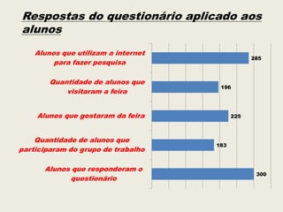 Respostas do questionário aplicado aos
alunos
Alunos que utilizam a internet
para fazer pesquisa
Quantidade de alunos que
visitaram a feira

285

196

Alunos que gostaram da feira
Quantidade de alunos que
participaram do grupo de trabalho
Alunos que responderam o
questionário

225

183

300

 