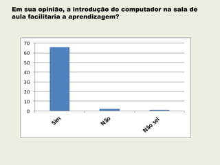 Em sua opinião, a introdução do computador na sala de
aula facilitaria a aprendizagem?

70
60
50
40
30
20
10
0

 