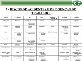 7 -  RISCOS DE ACIDENTES E DE DOENÇAS DO TRABALHO: Eletricista que trabalha com circuitos energizados Queimaduras parada cardio respiratória Aterramento etiquetas , cadeados , bloqueador Luvas para eletricista , botina sem componentes metálicos Circuitos elétricos energizados Choque elétrico Trabalhadores que transitam pela obra Contusões e fraturas Placas de segurança , isolamento Botina de segurança Geral Queda em mesmo nível Trabalhadores que ficam na área de risco Fraturas e traumatismo Isolamento , tela, rodapé Capacete, botina de segurança Içamento de peças Queda de material Ajudante Marteleteiros Pulmonares Silicose Umedecer o local Máscara de pó Limpeza  Demolição Poeira Ajudante Pintor Pulmonares Sistema de exaustão Luvas, aventais de PVC, mascara para produtos químicos Manuseio com produtos químicos Intoxicação Marteleteiro Carpinteiro Ajudante Rompimento do tímpano Surdez profissional Isolamento, biombos e barreiras Protetor auricular tipo plug e conchas Lixamento, serra circular, marreta, martelo pneumático Ruído Marteleteiro Problemas nas articulações e aparelho digestivo Úlcera Treinamento Luvas de Raspa Martelete, Lixadeira Vibração Soldador e Maçariqueiro Queimaduras Catarata Biombos avental, blusão, Luva de Raspa, mascara soldador, óculos maçariqueiro Soldagem Radiação não ionizante FUNÇÃO LESÕES DOENÇAS  TRABALHO EPC EPI ATIVIDADE RISCO 