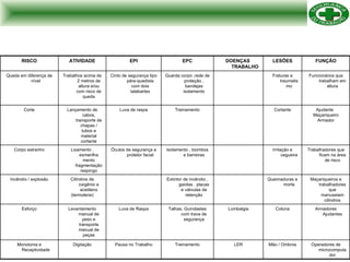 Operadores de microcomputador Mão / Ombros LER Treinamento Pausa no Trabalho Digitação Monotonia e Receptividade Armadores Ajudantes Coluna Lombalgia Talhas, Guindastes com trava de segurança Luva de Raspa Levantamento manual de peso e transporte manual de peças Esforço Maçariqueiros e trabalhadores que manuseiam cilindros Queimaduras e morte Extintor de incêndio , gaiolas , placas e válvulas de retenção Cilindros de oxigênio e acetileno (termolene) Incêndio / explosão Trabalhadores que ficam na área de risco Irritação e cegueira Isolamento , biombos e barreiras Óculos de segurança e protetor facial Lixamento , esmerilha mento fragmentação respingo Corpo estranho Ajudante  Maçariqueiro Armador Cortante Treinamento Luva de raspa Lançamento de cabos, transporte de chapas / tubos e material cortante Corte Funcionários que trabalham em altura Fraturas e traumatismo Guarda corpo ,rede de proteção , bandejas isolamento Cinto de segurança tipo pára-quedista com dois talabartes Trabalhos acima de 2 metros de altura e/ou com risco de queda Queda em diferença de nível FUNÇÃO LESÕES DOENÇAS  TRABALHO EPC EPI ATIVIDADE RISCO 