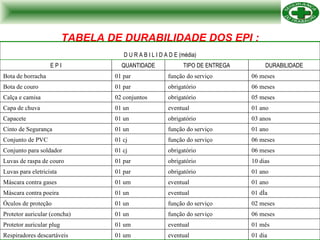 TABELA DE DURABILIDADE DOS EPI : 01 dia eventual 01 um Respiradores descartáveis 01 mês eventual 01 um Protetor auricular plug 06 meses função do serviço 01  un Protetor auricular (concha) 02 meses função do serviço 01  un Óculos de proteção 01 día eventual 01 un Máscara contra poeira 01 ano eventual 01 um Máscara contra gases 01 ano obrigatório 01 par Luvas para eletricista 10 dias obrigatório 01 par Luvas de raspa de couro 06 meses obrigatório 01 cj Conjunto para soldador 06 meses função do serviço 01 cj Conjunto de PVC 01 ano função do serviço 01  un Cinto de Segurança 03 anos obrigatório 01  un Capacete 01 ano eventual 01 un Capa de chuva 05 meses obrigatório 02 conjuntos Calça e camisa 06 meses obrigatório 01 par Bota de couro 06 meses função do serviço 01 par Bota de borracha DURABILIDADE TIPO DE ENTREGA QUANTIDADE E P I D U R A B I L I D A D E (média) 