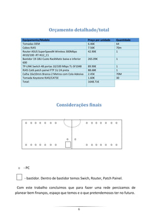 Orçamento detalhado/total

    Equipamento/Modelo                                 Preço por unidade   Quantidade
    Tomadas OEM                                        6.46€               64
    Cabos RJ45                                         7.56€               70m
    Router ASUS SuperSpeedN Wireless 300Mbps           42.90€              1
    4X10/100 -RT-N12_C1
    Bastidor 19-18U Custo RackMatic baixa e inferior   265.09€             1
    600
    TP-LINK Switch 48 portas 10/100 Mbps TL-SF1048     89.90€              1
    RJ45 Cat6 patch painel FTP 1U 24 preta             88.68€              1
    Calha 16x10mm Branca 2 Metros com Cola Adesiva     2.45€               70M
    Tomada Keystone RJ45/CAT5E                         1.60€               30
    Total:                                             1648.71€




                              Considerações finais




     - PC

     - bastidor. Dentro de bastidor temos Swich, Router, Patch Painel.

 Com este trabalho concluimos que para fazer uma rede percizamos de
planear bem finanços, espaço que temos e o que pretendemosos ter no futuro.



                                               6
 