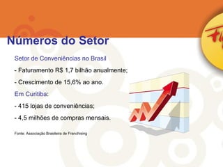 Setor de Conveniências no Brasil Faturamento R$ 1,7 bilhão anualmente; Crescimento de 15,6% ao ano. Em Curitiba : 415 lojas de conveniências; 4,5 milhões de compras mensais. Fonte: Associação Brasileira de Franchising Números do Setor 