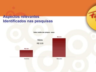 Aspectos relevantes  Identificados nas pesquisas Valor médio de compra - sexo R$ 4,68 R$ 5,14 Feminino Masculino Média R$ 5,00 