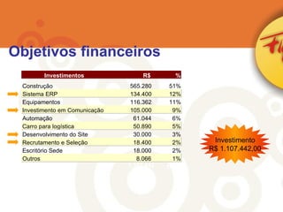 Objetivos financeiros Investimentos R$ % Construção 565.280 51% Sistema ERP 134.400 12% Equipamentos 116.362 11% Investimento em Comunicação 105.000 9% Automação 61.044 6% Carro para logística 50.890 5% Desenvolvimento do Site 30.000 3% Recrutamento e Seleção 18.400 2% Escritório Sede 18.000 2% Outros 8.066 1% Total 1.107.442 100% Investimento R$ 1.107.442,00 