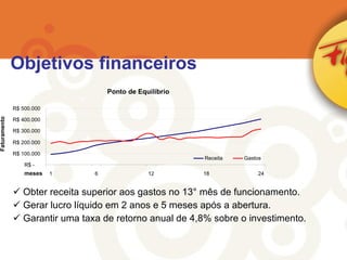 Obter receita superior aos gastos no 13 ° mês de funcionamento. Gerar lucro líquido em 2 anos e 5 meses após a abertura. Garantir uma taxa de retorno anual de 4,8% sobre o investimento. Objetivos financeiros Ponto de Equilíbrio R$ - R$ 100.000 R$ 200.000 R$ 300.000 R$ 400.000 R$ 500.000 1 6 12 18 24 Receita Gastos Faturamento meses 