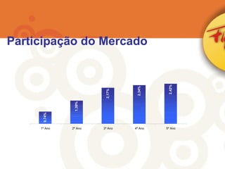 Participação do Mercado 0,74% 1,39% 2,17% 2,34% 2,42% 1º Ano 2º Ano 3º Ano 4º Ano 5º Ano 